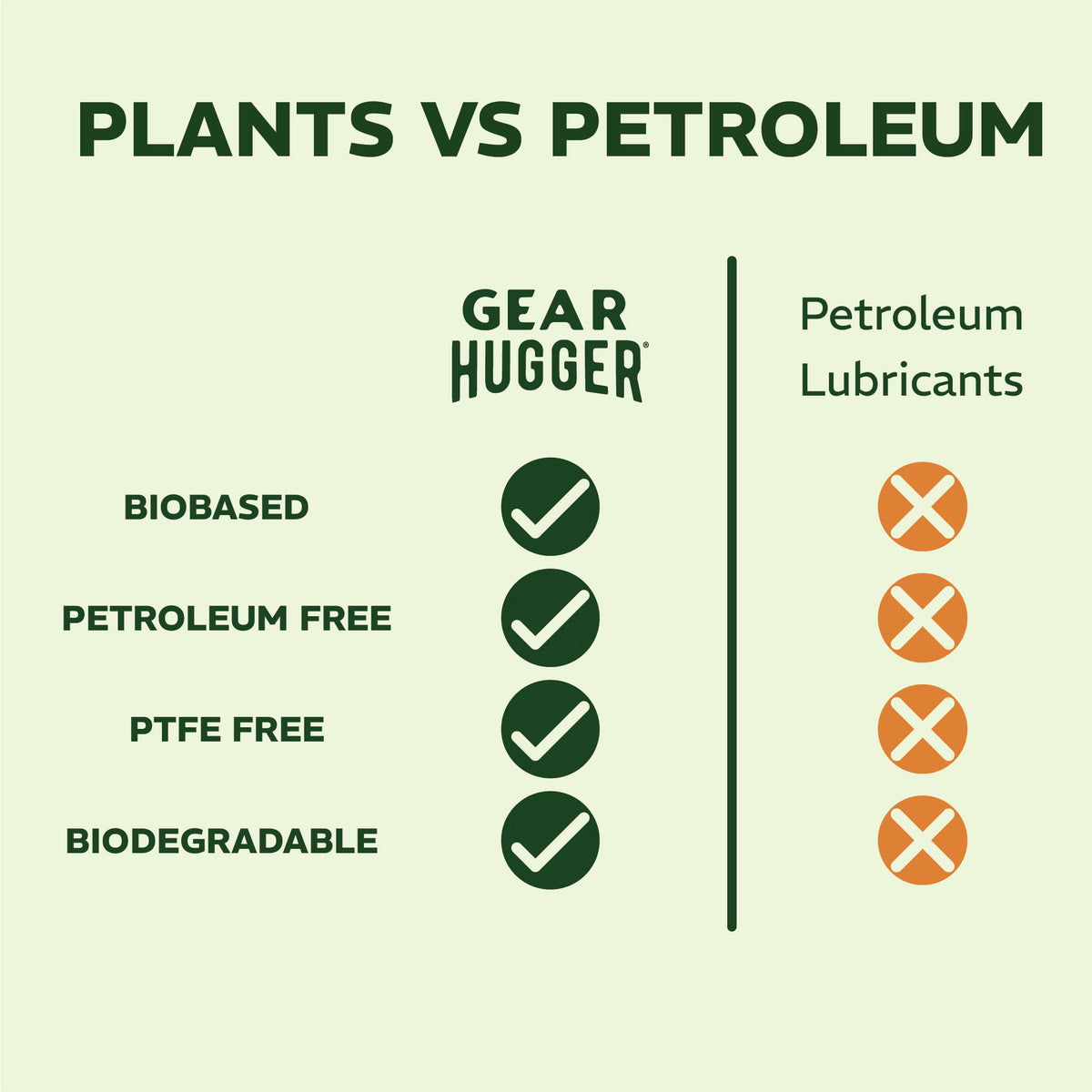 Plants vs petroleum comparison - eco lubricant is biobased, petroleum-free, PTFE-free and biodegradable